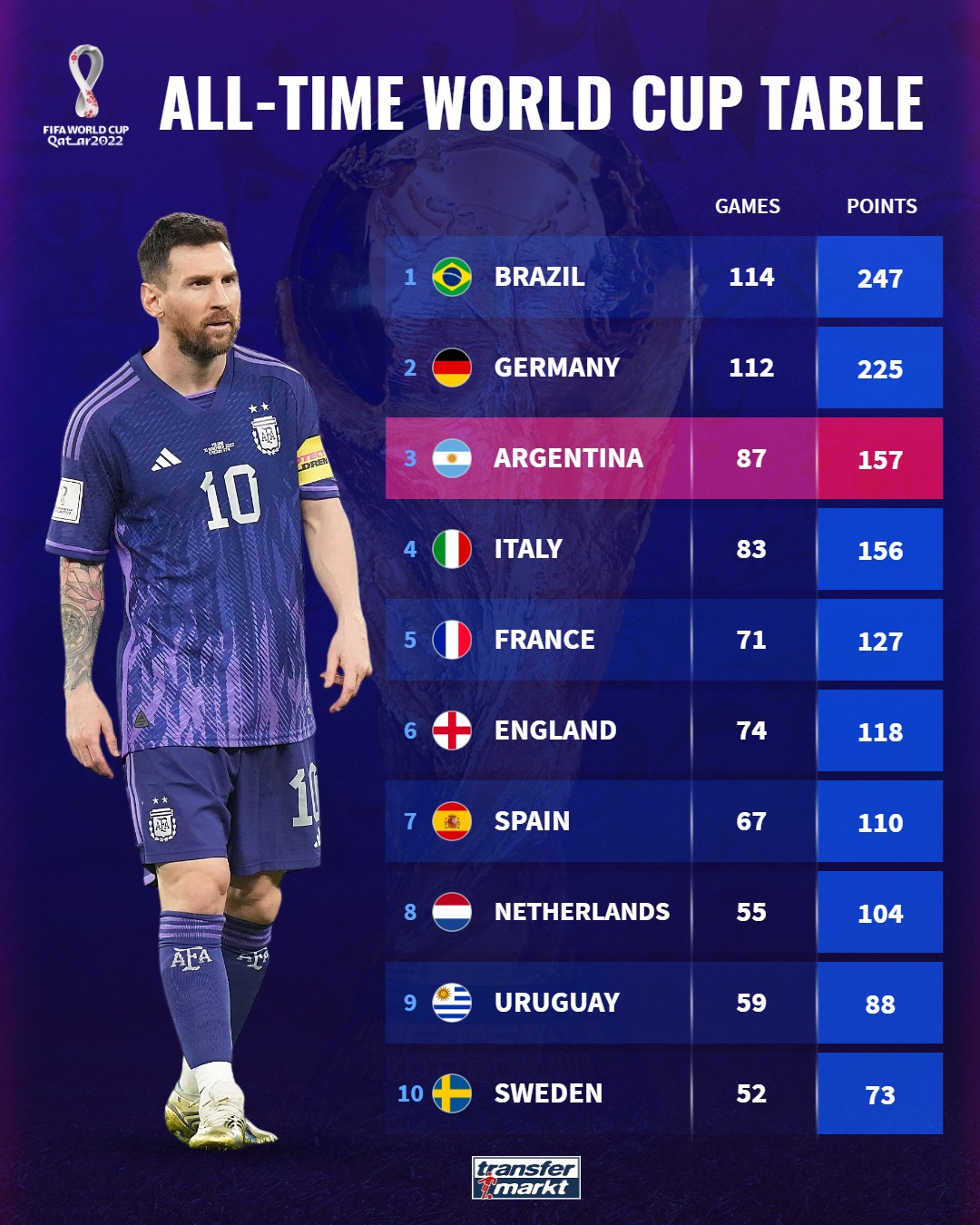 世界杯历史积分榜：巴西德国前两位，阿根廷超越意大利排名第三